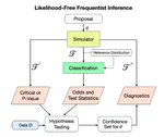 Likelihood-Free Frequentist Inference: Bridging Classical Statistics and Machine Learning for Reliable Simulator-Based Inference
